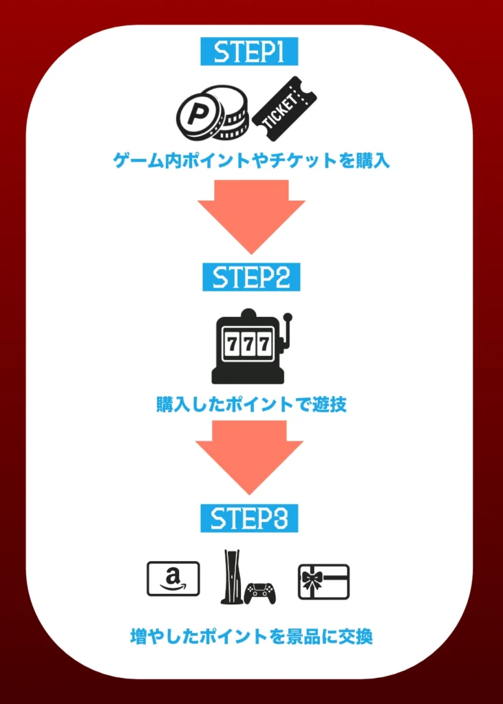 オンラインゲーセンの仕組み