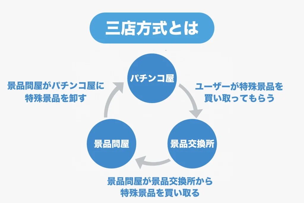 三店方式とは