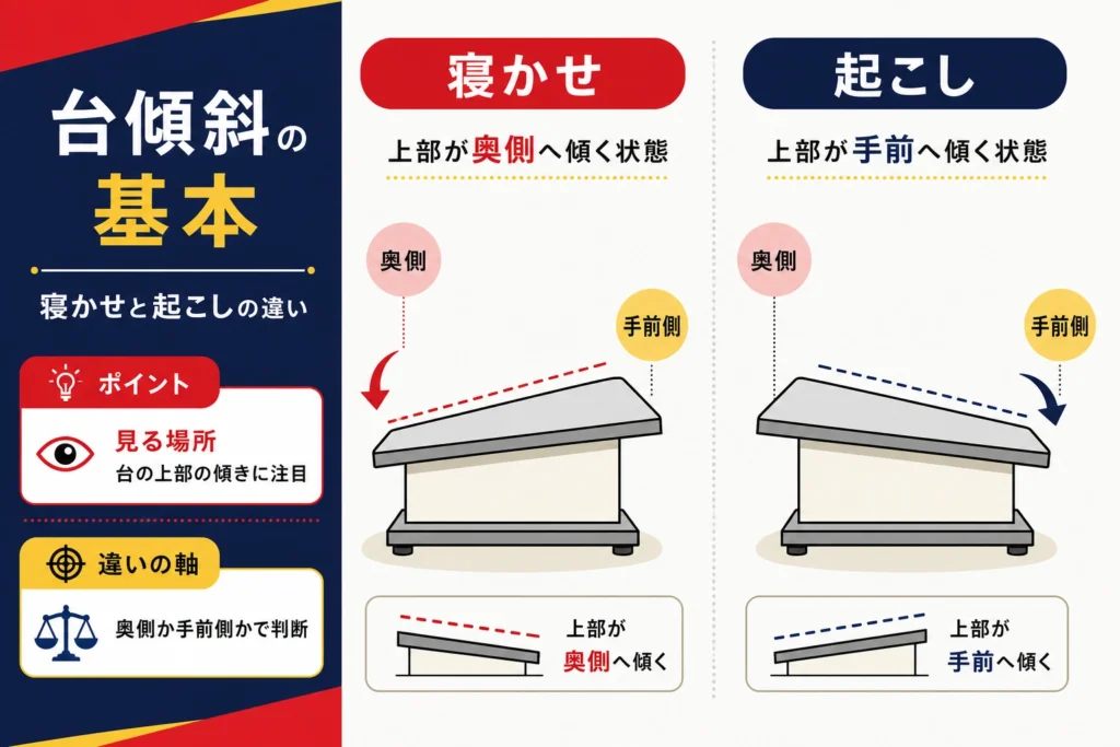 寝かしと起こし