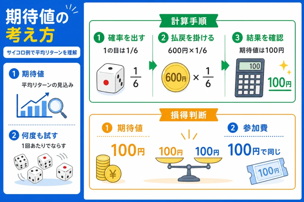 期待値の考え方
