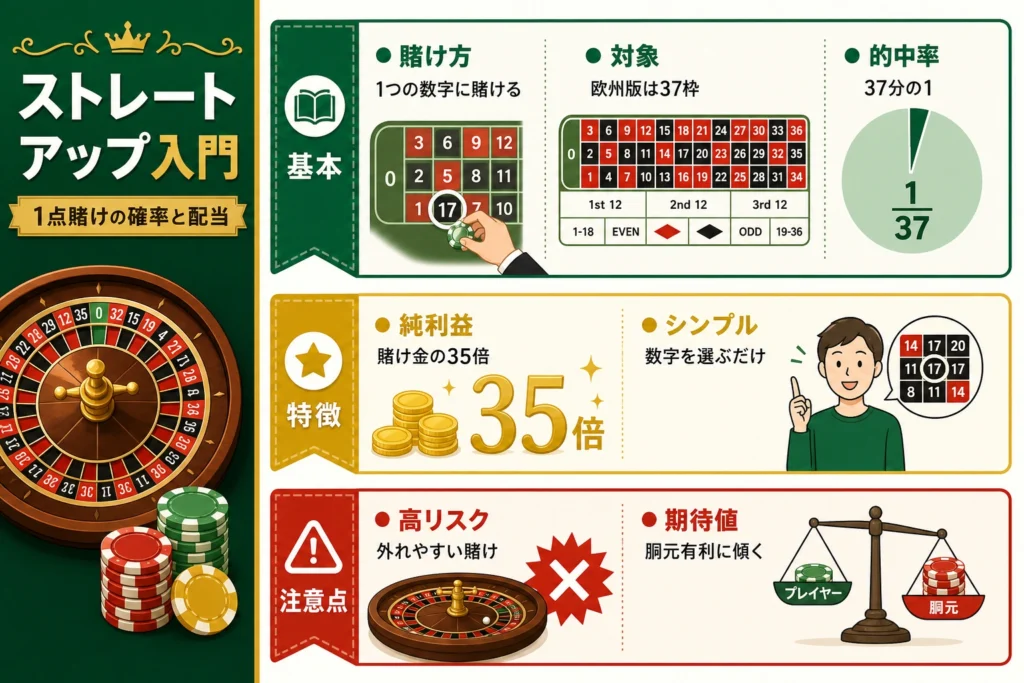 ルーレットのストレートアップ
