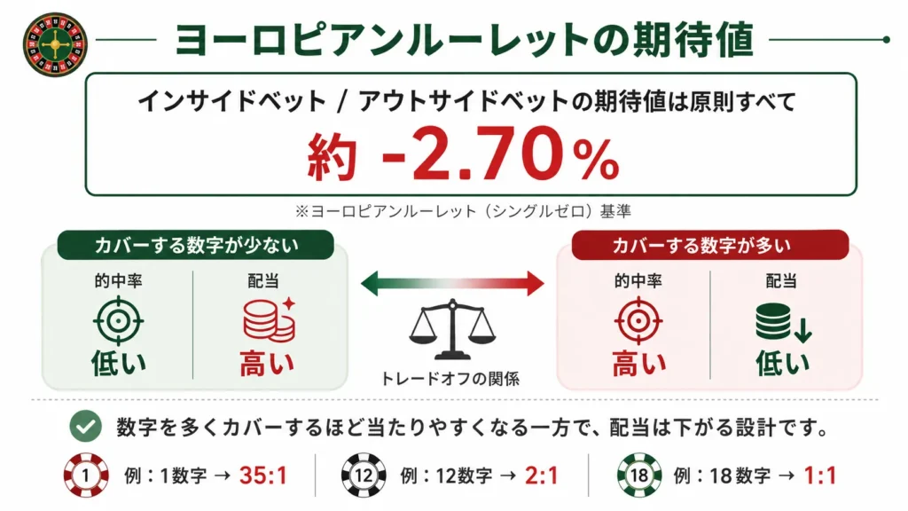 ルーレットの期待値