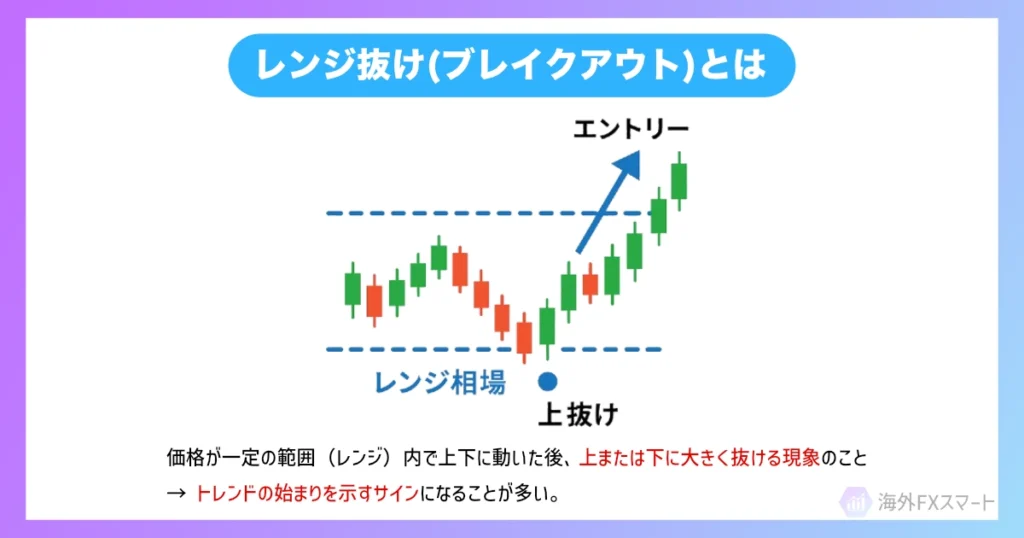 レンジ抜け（ブレイクアウト）とは