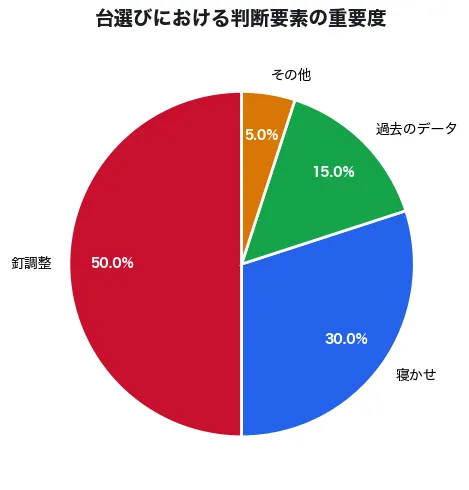 台選びにおける判断要素の重要度