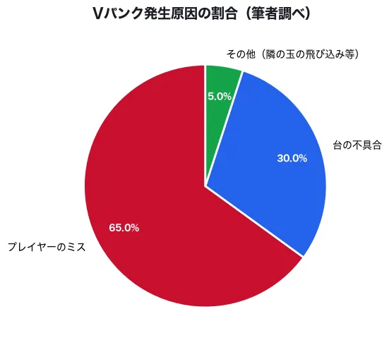Vパンク発生原因の割合（筆者調べ）