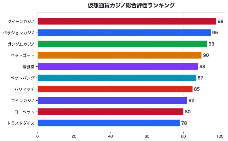 仮想通貨カジノ総合評価ランキング