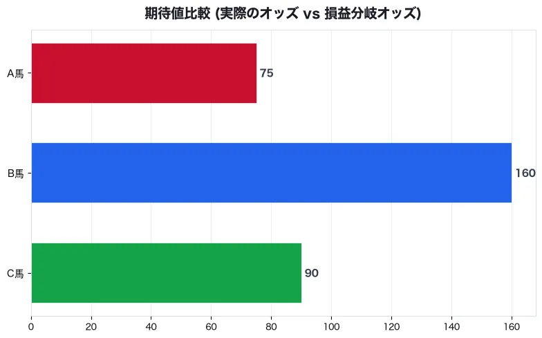 期待値比較 (実際のオッズ vs 損益分岐オッズ)